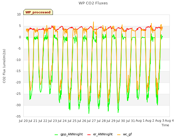 plot of WP CO2 Fluxes