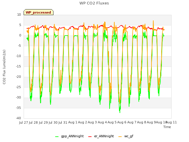 plot of WP CO2 Fluxes