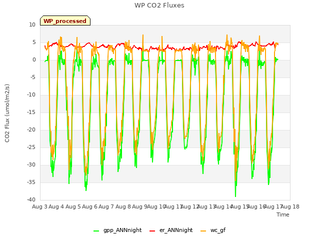 plot of WP CO2 Fluxes