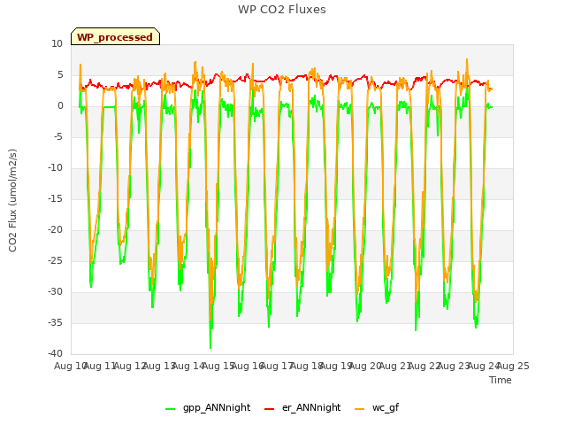 plot of WP CO2 Fluxes