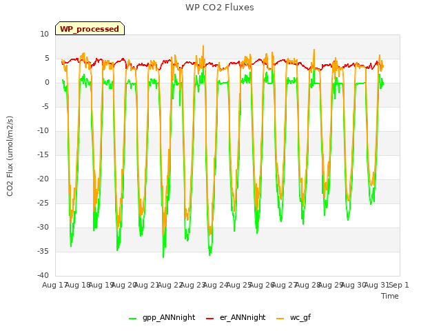 plot of WP CO2 Fluxes