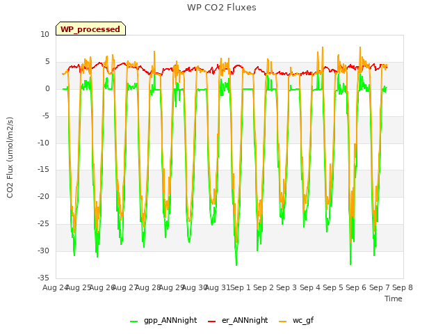 plot of WP CO2 Fluxes