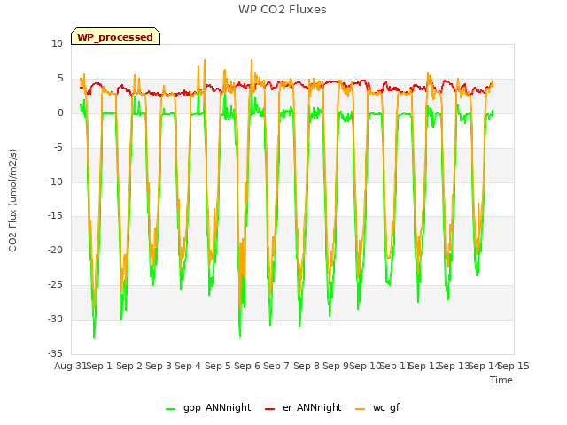 plot of WP CO2 Fluxes