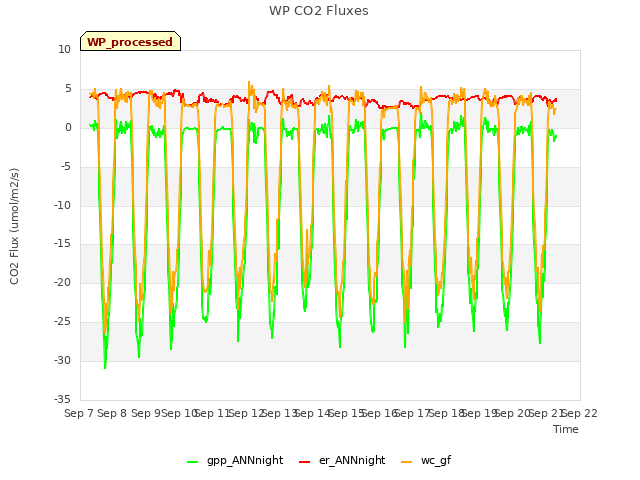 plot of WP CO2 Fluxes