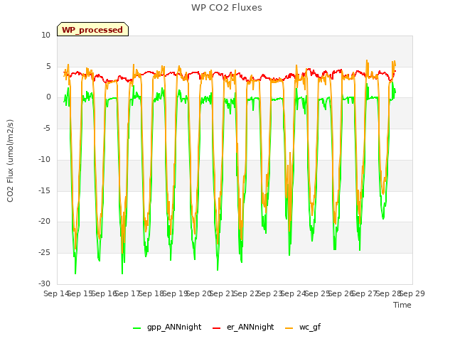 plot of WP CO2 Fluxes