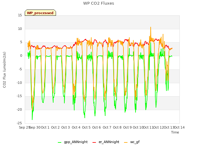 plot of WP CO2 Fluxes