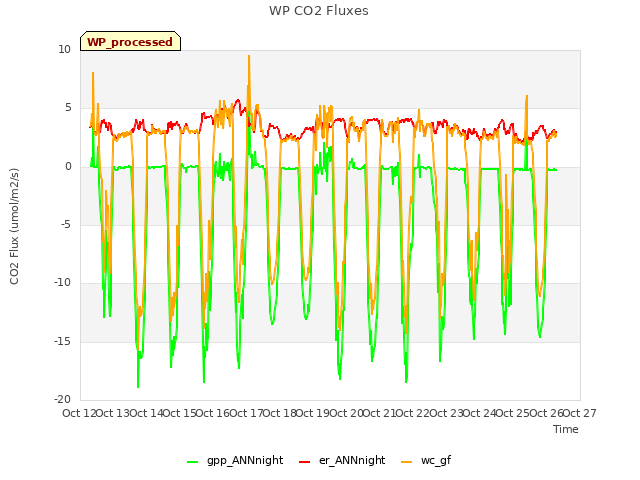 plot of WP CO2 Fluxes