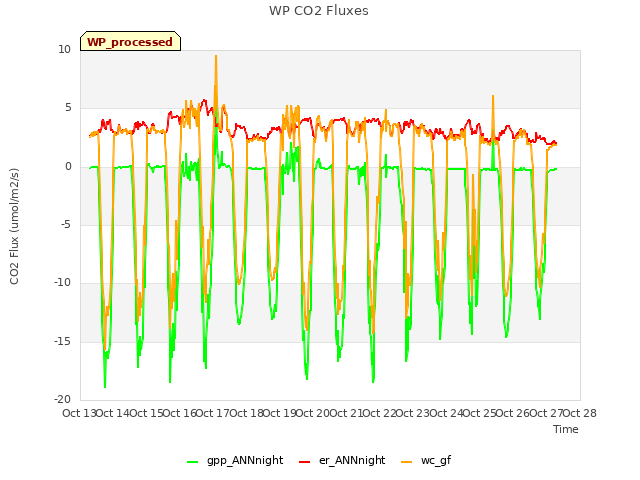 plot of WP CO2 Fluxes