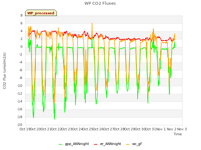 plot of WP CO2 Fluxes