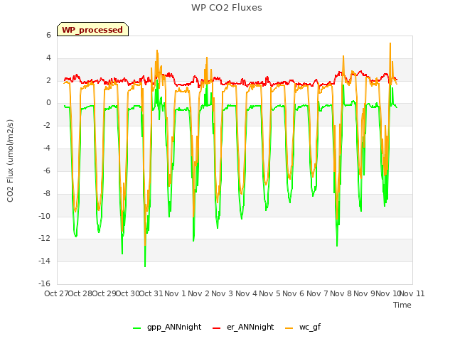 plot of WP CO2 Fluxes