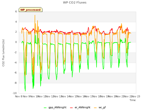 plot of WP CO2 Fluxes