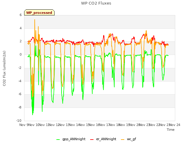 plot of WP CO2 Fluxes