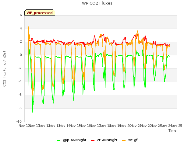 plot of WP CO2 Fluxes