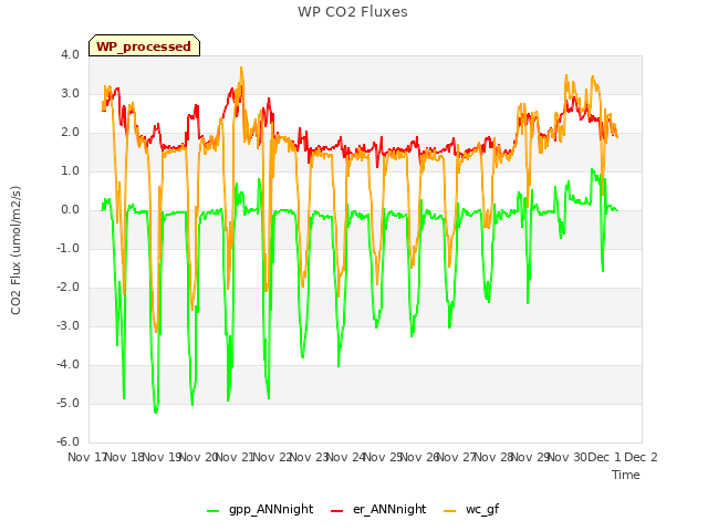 plot of WP CO2 Fluxes