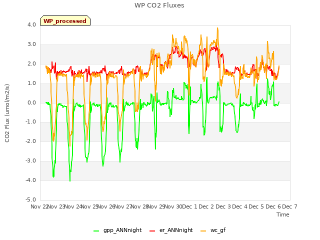 plot of WP CO2 Fluxes