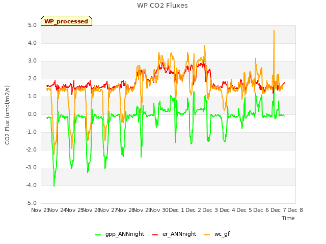 plot of WP CO2 Fluxes