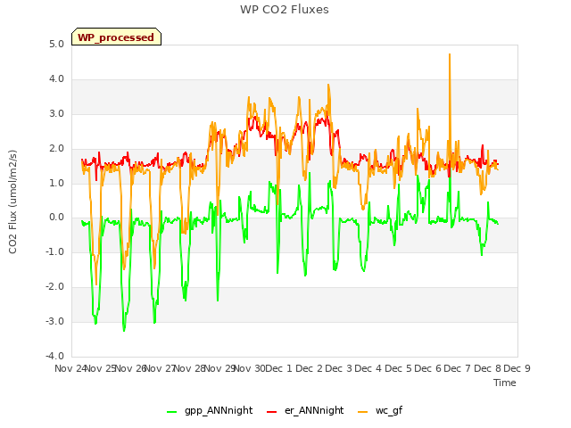 plot of WP CO2 Fluxes