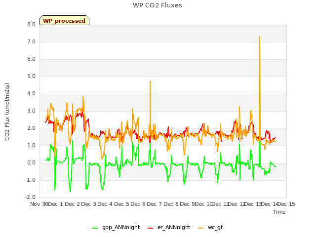 plot of WP CO2 Fluxes