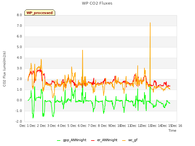 plot of WP CO2 Fluxes