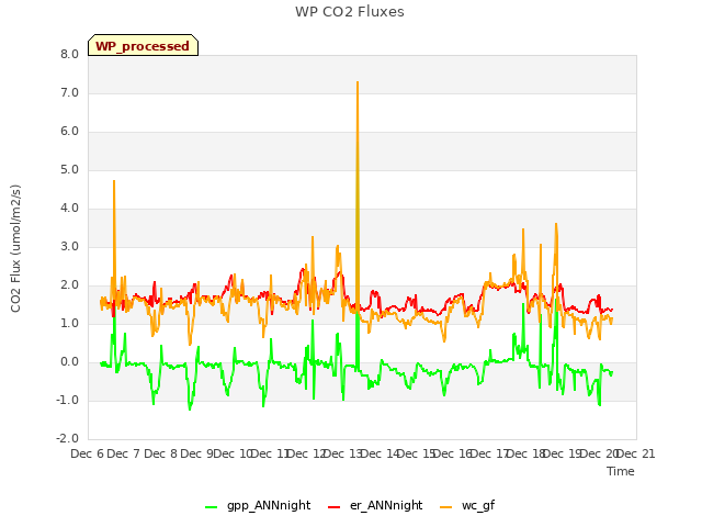 plot of WP CO2 Fluxes