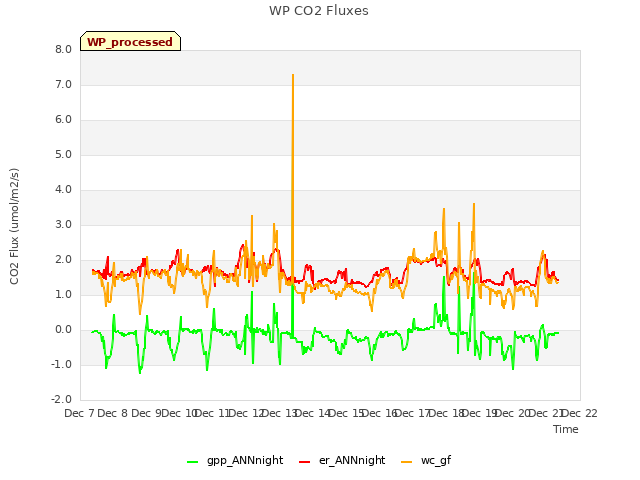 plot of WP CO2 Fluxes