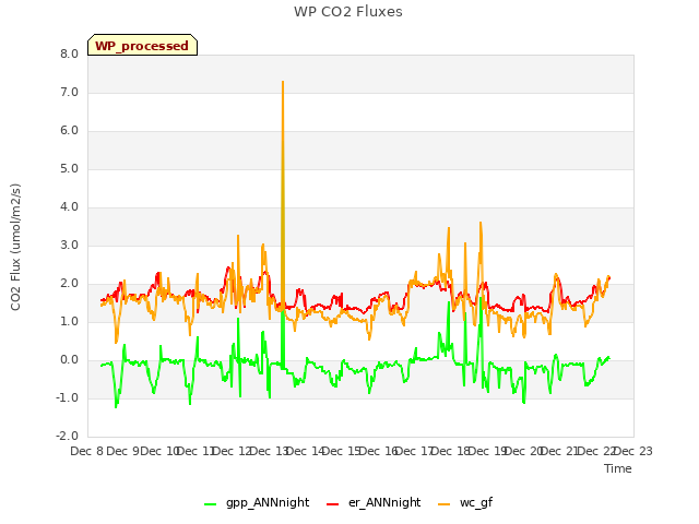 plot of WP CO2 Fluxes