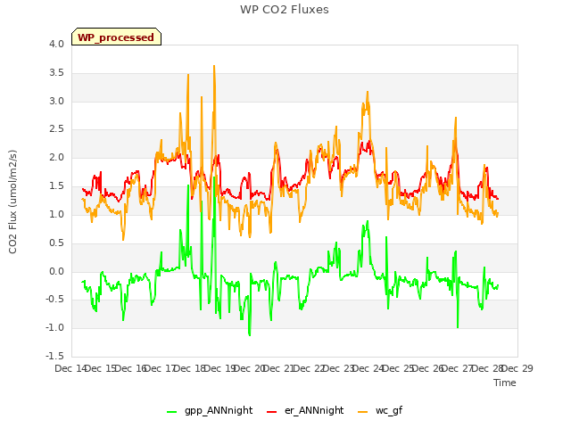 plot of WP CO2 Fluxes