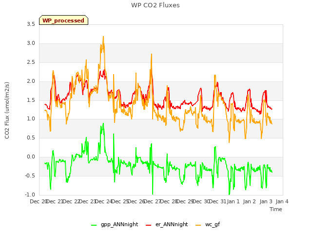 plot of WP CO2 Fluxes