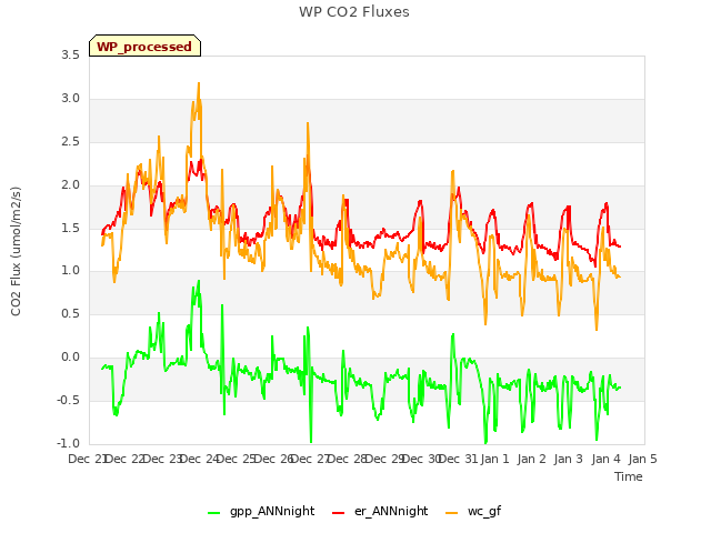 plot of WP CO2 Fluxes