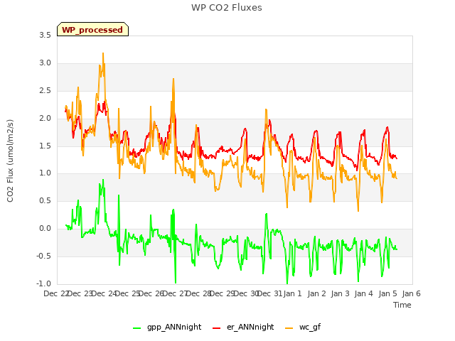 plot of WP CO2 Fluxes