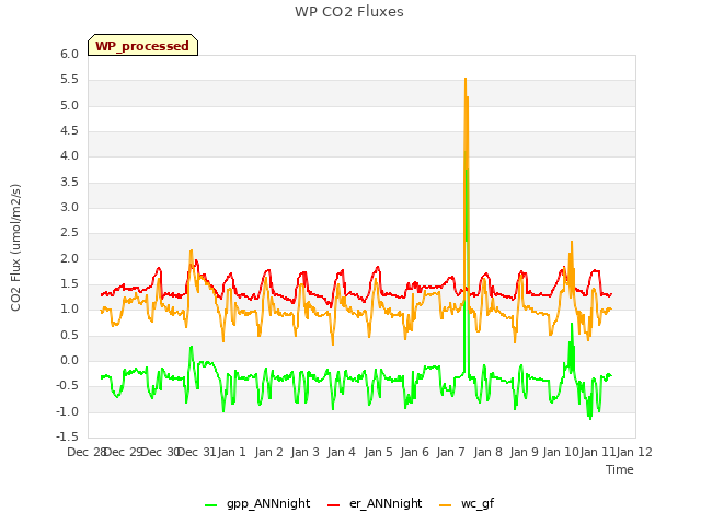 plot of WP CO2 Fluxes