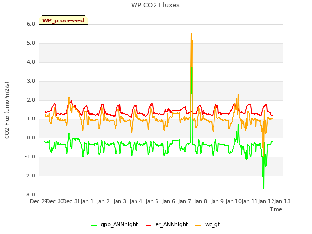 plot of WP CO2 Fluxes