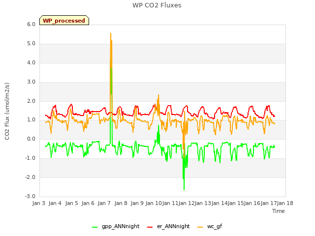 plot of WP CO2 Fluxes