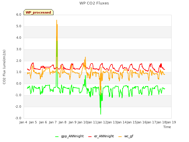 plot of WP CO2 Fluxes