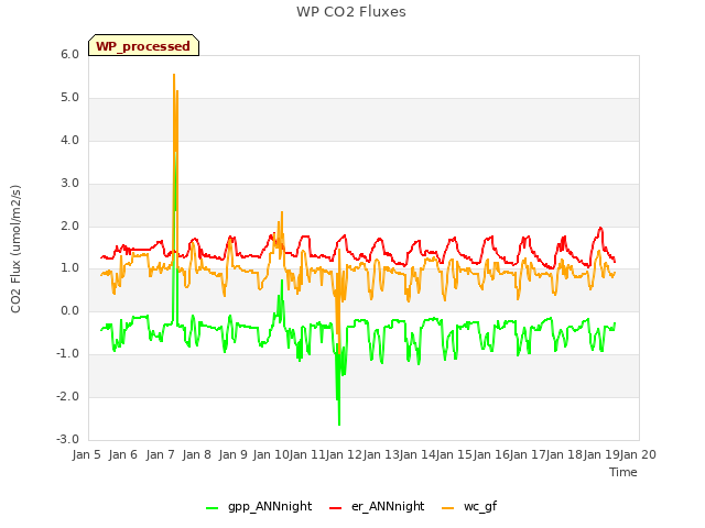 plot of WP CO2 Fluxes