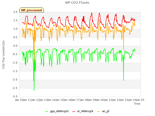 plot of WP CO2 Fluxes