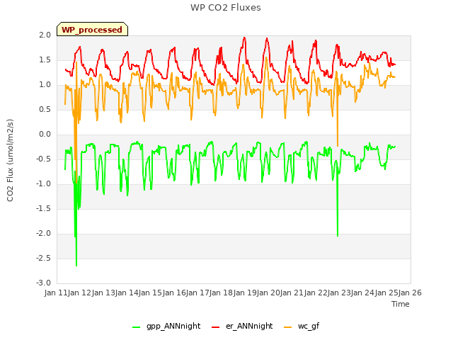 plot of WP CO2 Fluxes