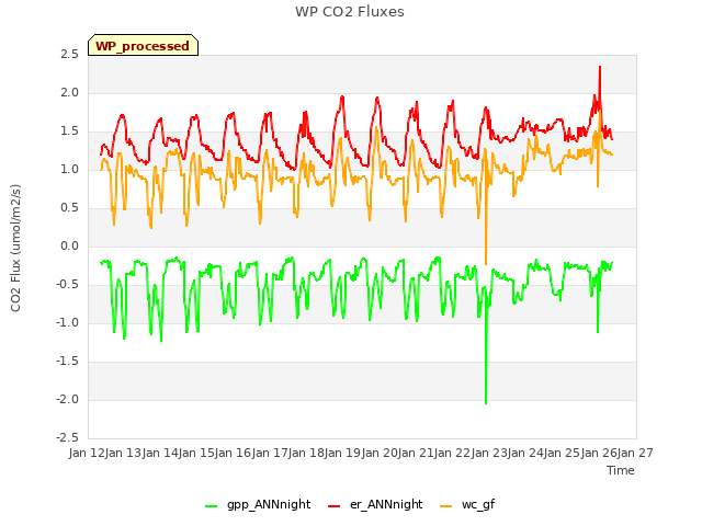 plot of WP CO2 Fluxes