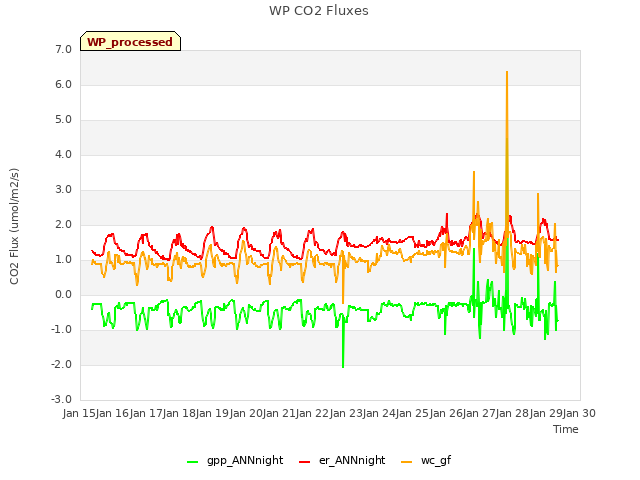 plot of WP CO2 Fluxes