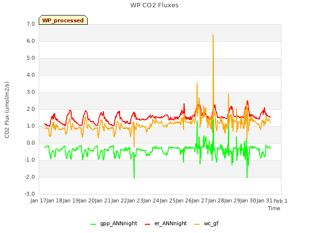 plot of WP CO2 Fluxes