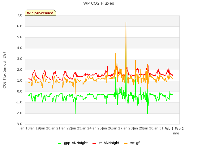 plot of WP CO2 Fluxes