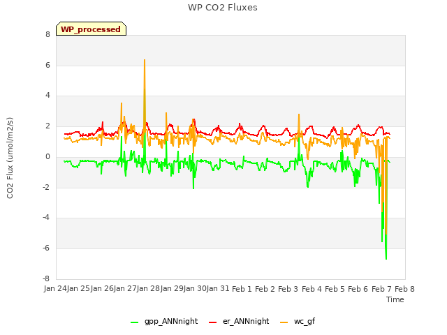 plot of WP CO2 Fluxes