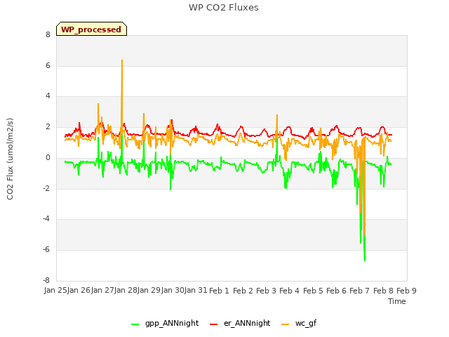 plot of WP CO2 Fluxes