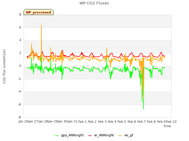 plot of WP CO2 Fluxes