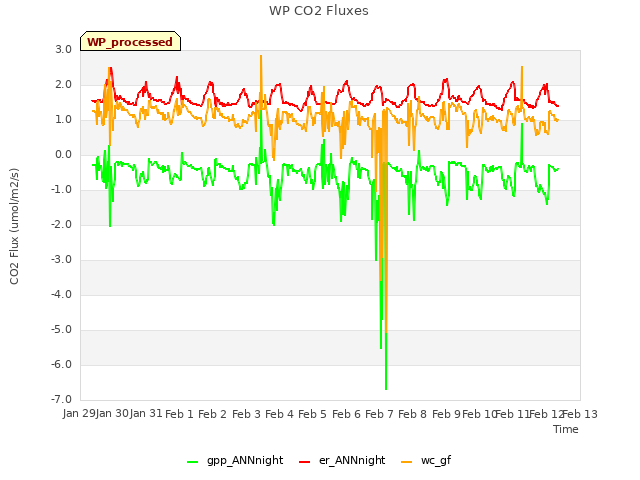 plot of WP CO2 Fluxes