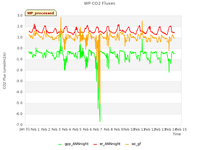 plot of WP CO2 Fluxes