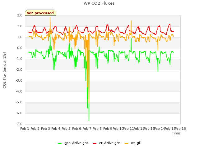 plot of WP CO2 Fluxes