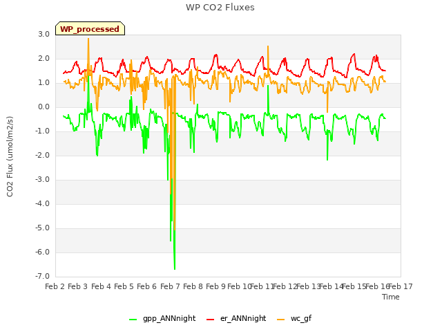 plot of WP CO2 Fluxes