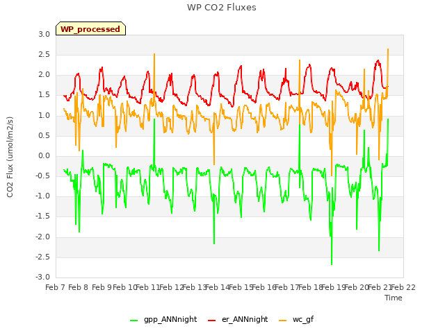 plot of WP CO2 Fluxes