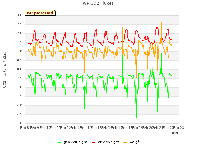 plot of WP CO2 Fluxes